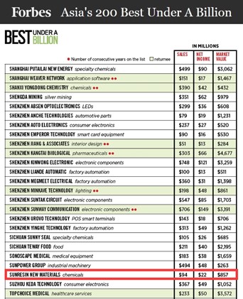 yp街机电子科技入选福布斯亚洲最佳中小企业榜